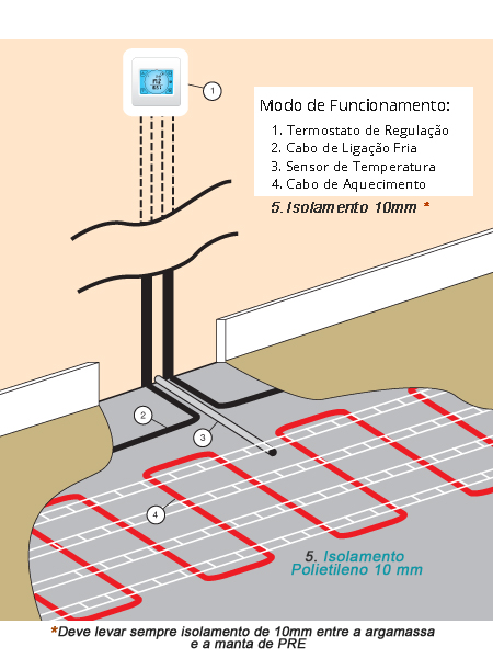 Esquema de montagem do piso radiante